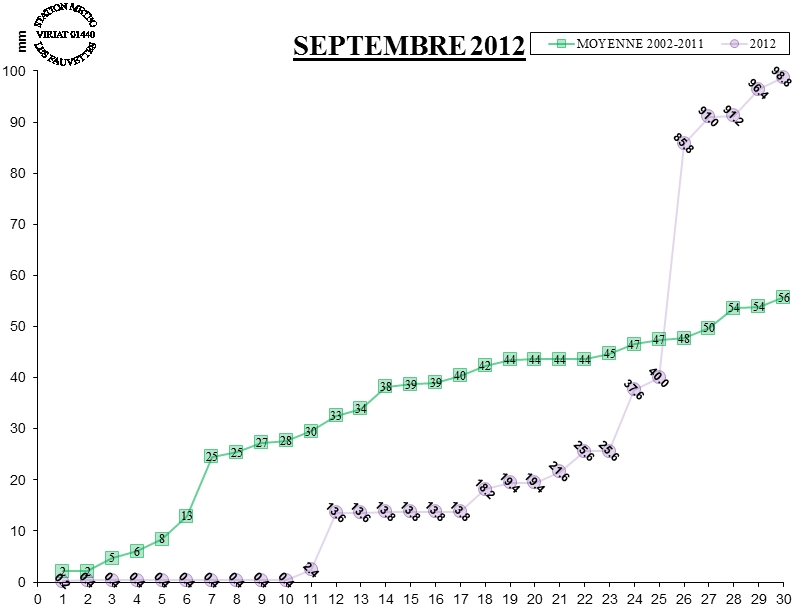 GRAPH PLUIE 09-12.jpg